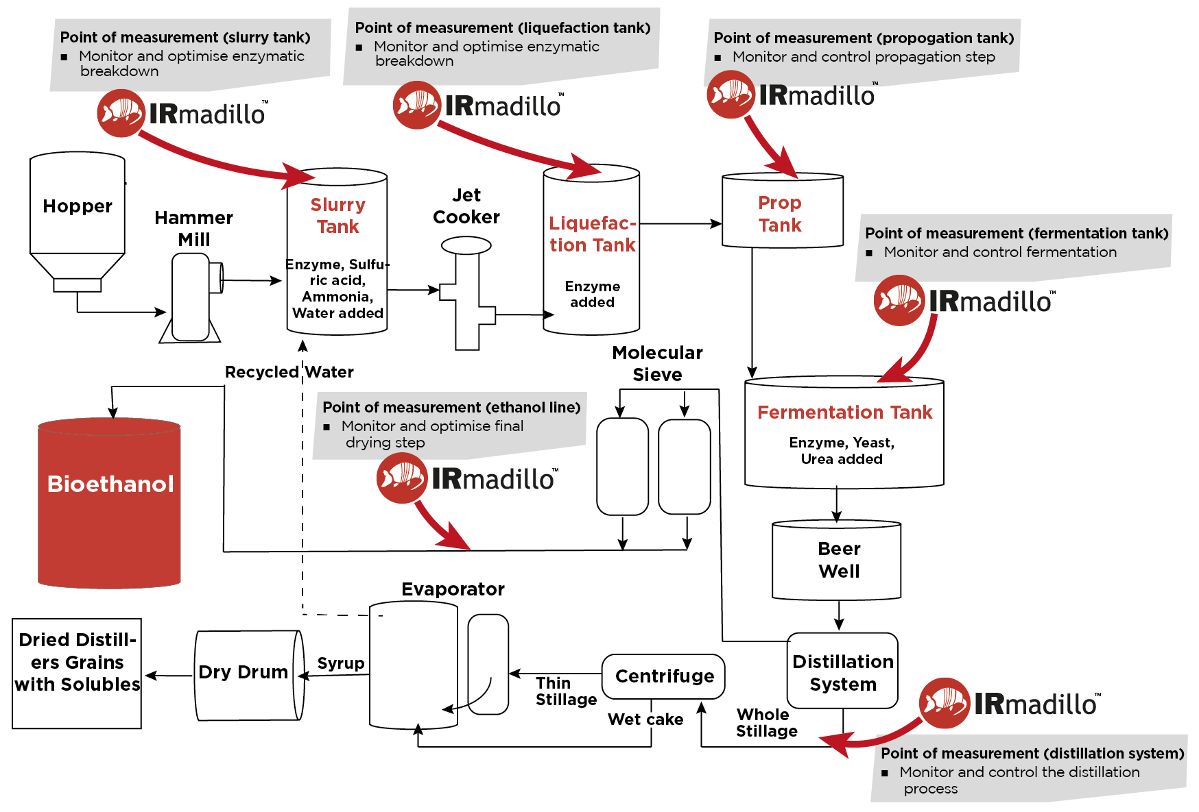 Bioethanol process schematic & Keits IRmadillo