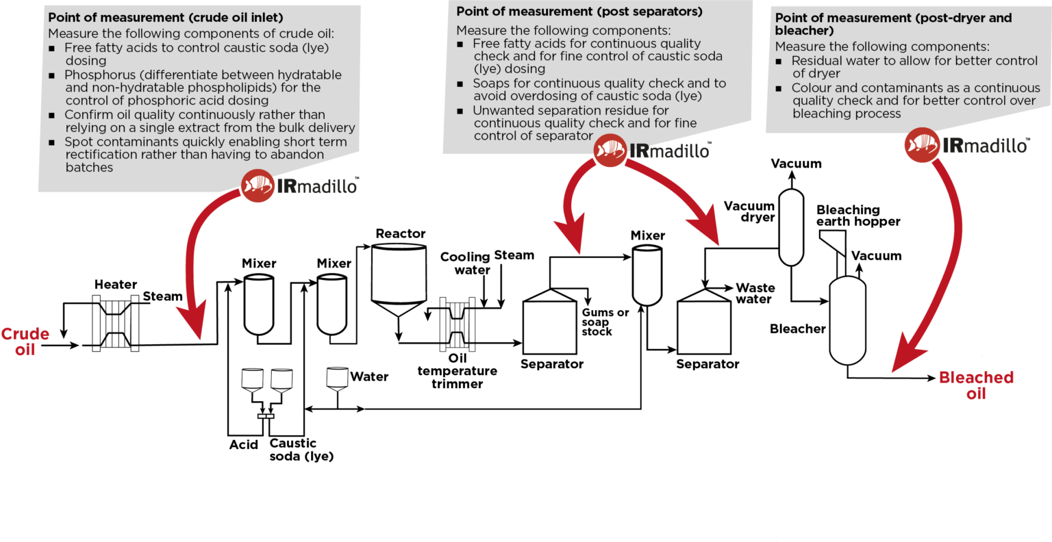 Edible-Oils-Refining-process-schematic-with-Keit-IRmadillo-1536x792