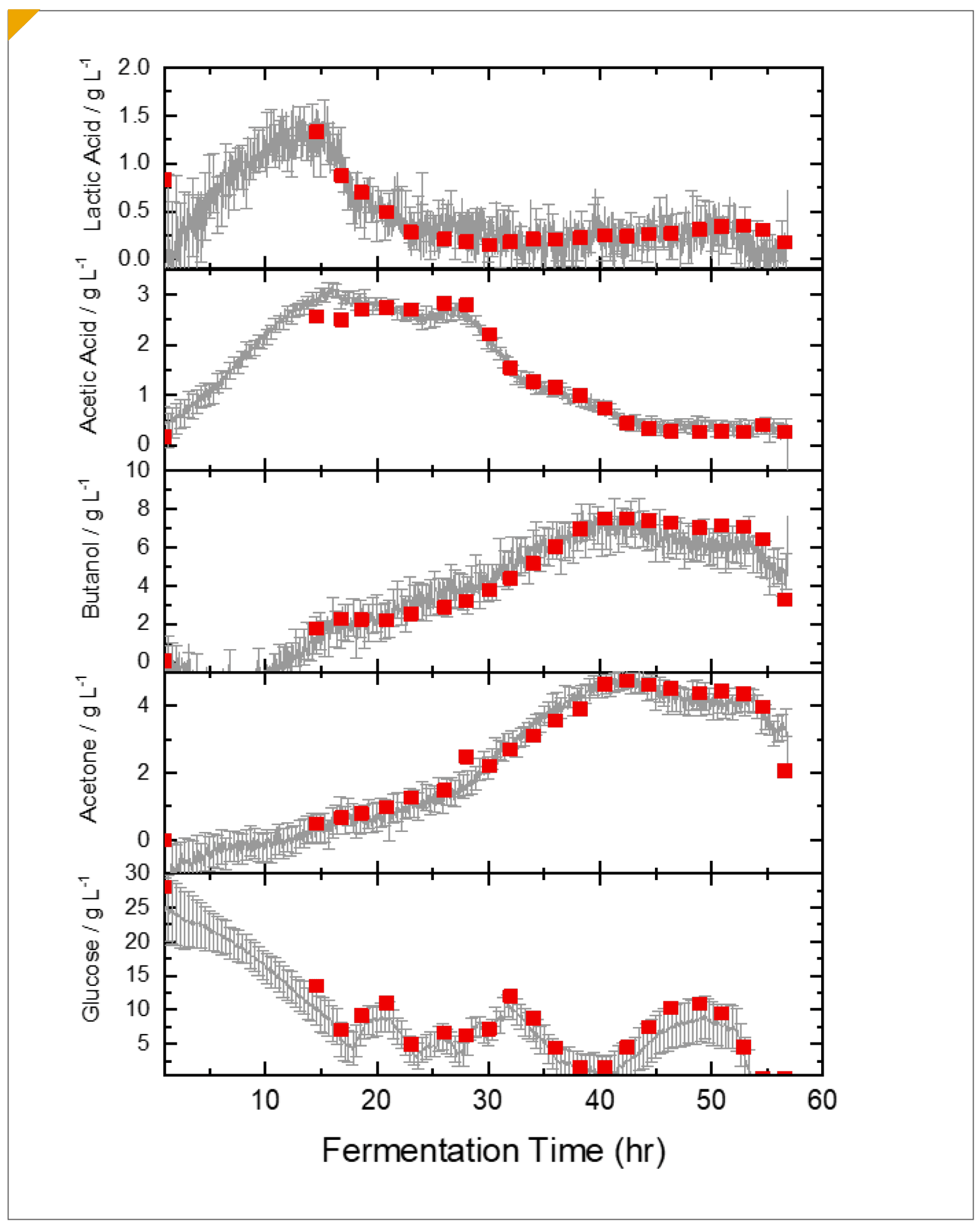 Prediction of reaction constituents throughout an ABE fermentation process with reference values from HPLC. The IRmadillo can be used for in-process PAT to effectively monitor a range of biochemical reactions for industrial applications.