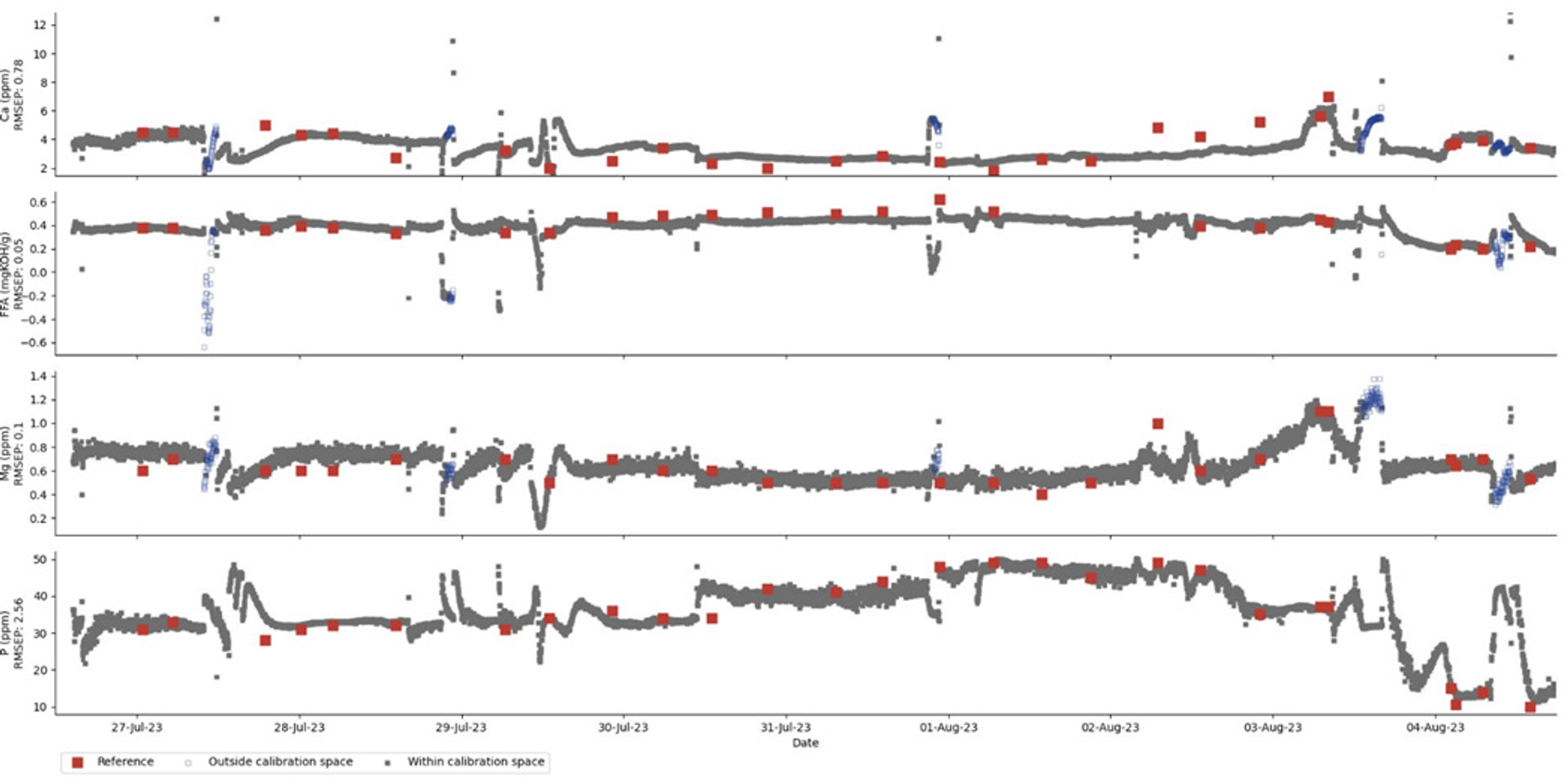 Figure2_Predictions_over_time