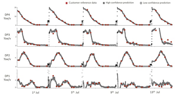Real-time HPLC data in ethanol fermentation from FTIR spectroscopy