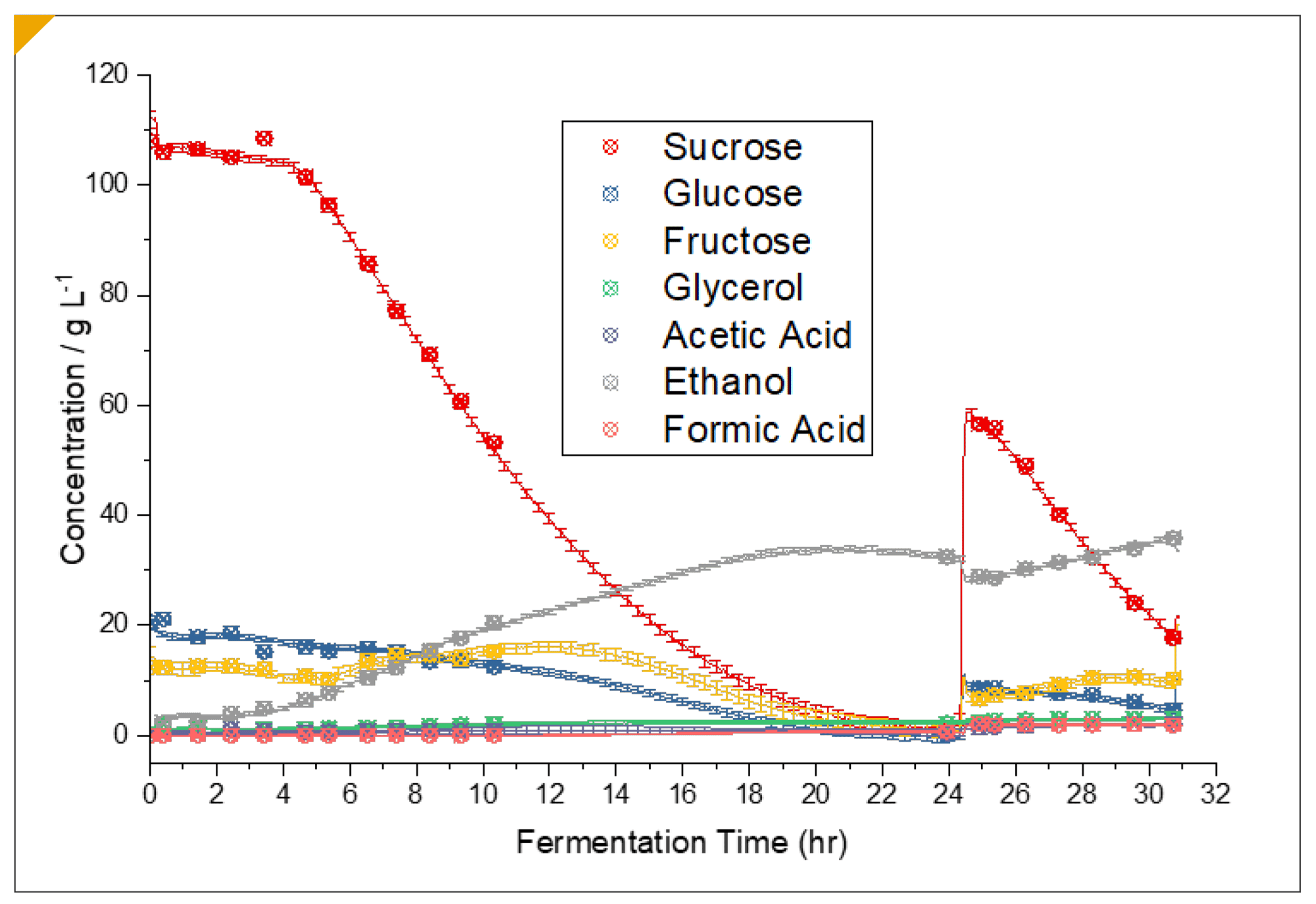 Plot of chemicals monitored by the IRmadillo during a fermentation process over 32 hrs clearly showing ability of the instrument to monitor multiple species simultaneously (sugars, acids, and alcohols).