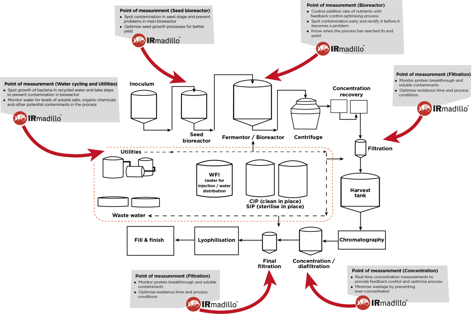 Industrial-Biotech-schematic-with-Keits-IRmadillo-1536x1022
