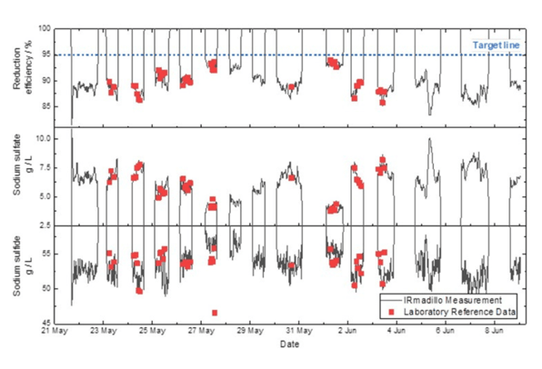 The measurement of Na2S and Na2SO4 in real time along with calculated reduction efficiency with an IRmadillo process analyser in real time.