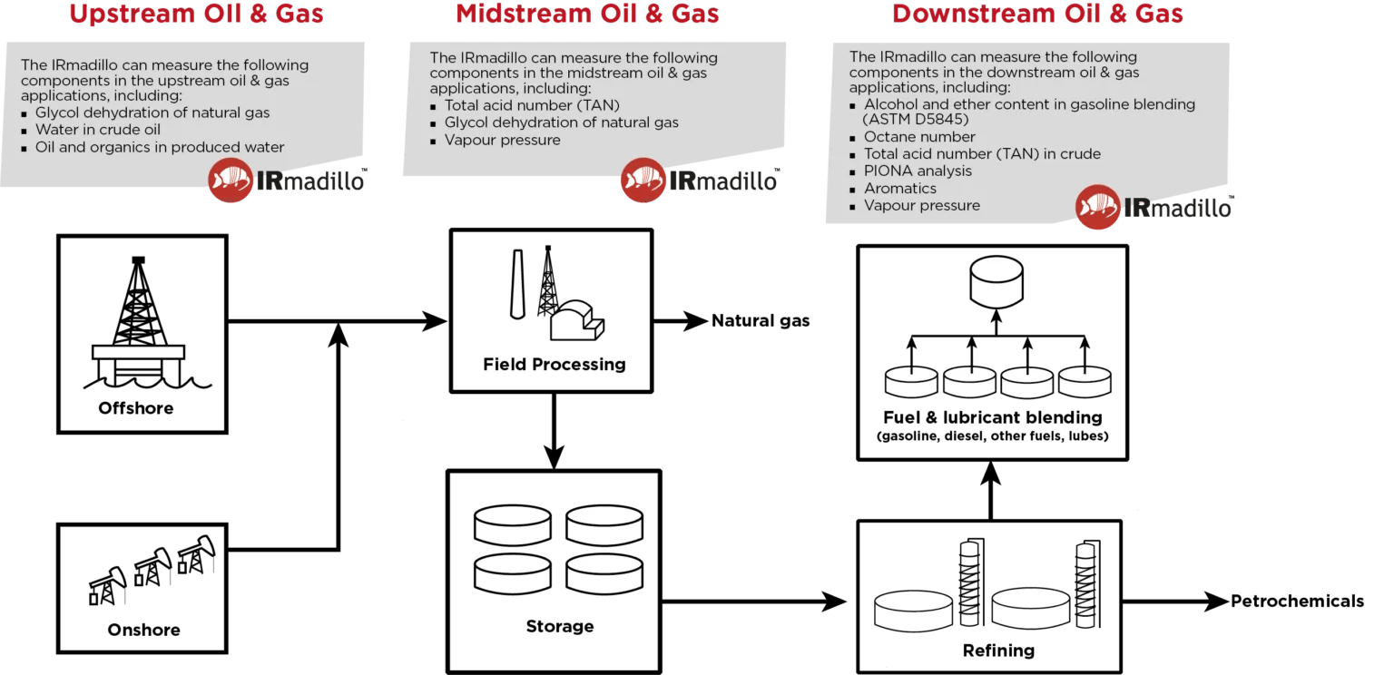 Oil-Gas-process-schematic-with-Keit-IRmadillo-1536x744