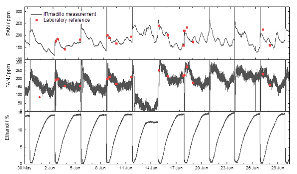 Measurements of ethanol, PAN and FAN in real-time for a month long experiment, with associated laboratory reference data provided by Foundation Laboratories