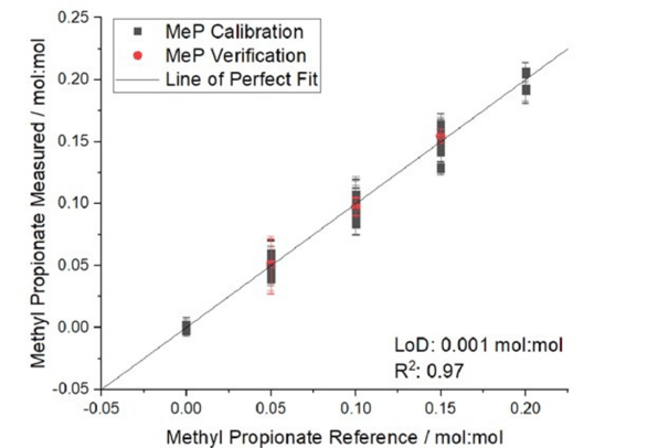 Real-time monitoring of acrylate synthesis with a static-optics FTIR process analyser