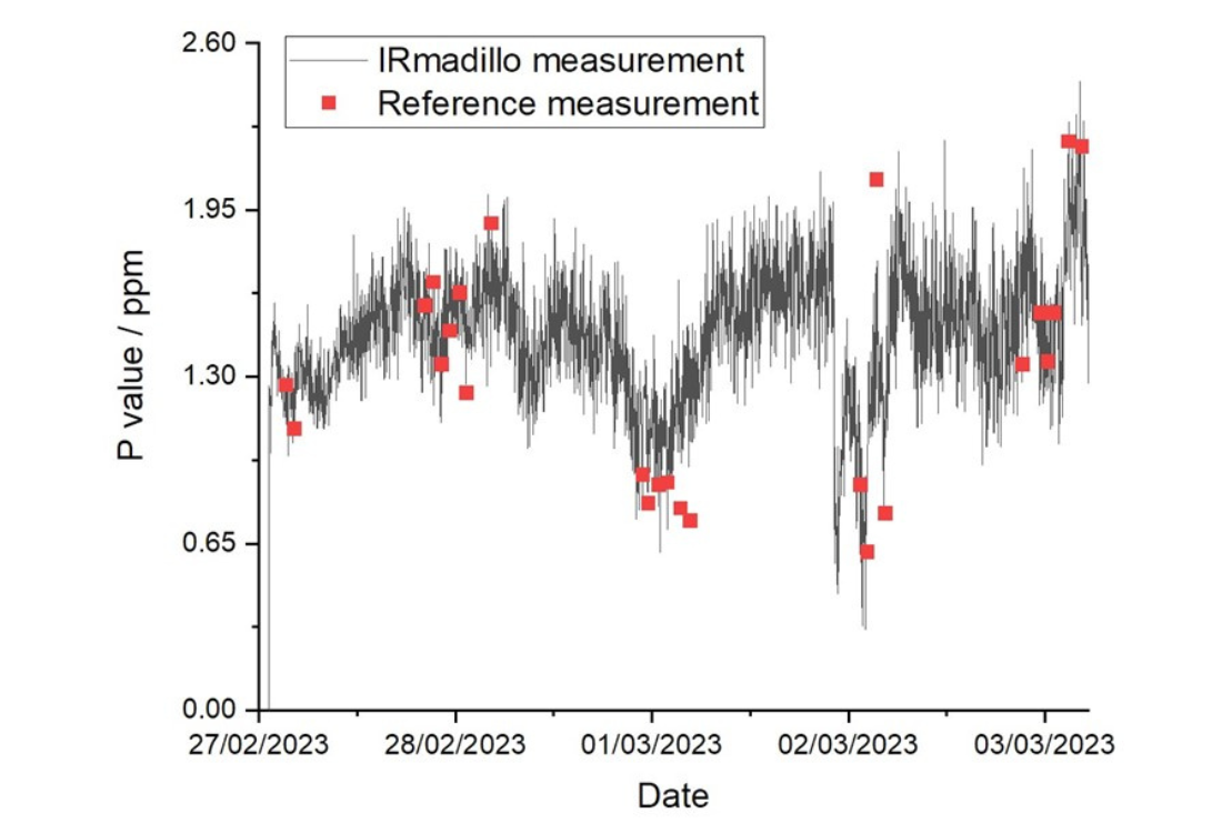 Measurement output of an IRmadillo measuring P in water washed soybean oil