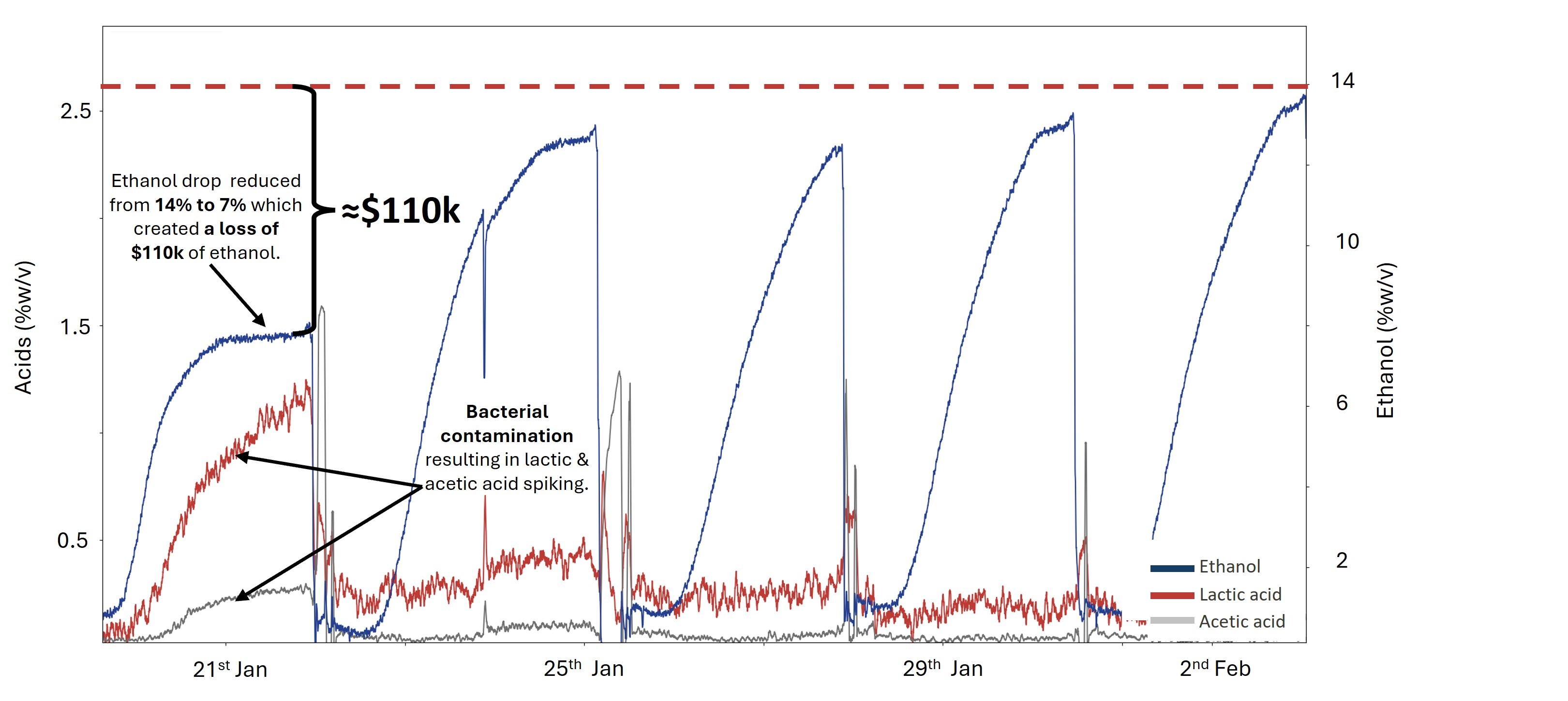 Concentration trace over five consecutive fermentations, showing the results of a bacterial infection in fermentation 1 with elevated lactic and acetic acid levels and reduced ethanol production. 