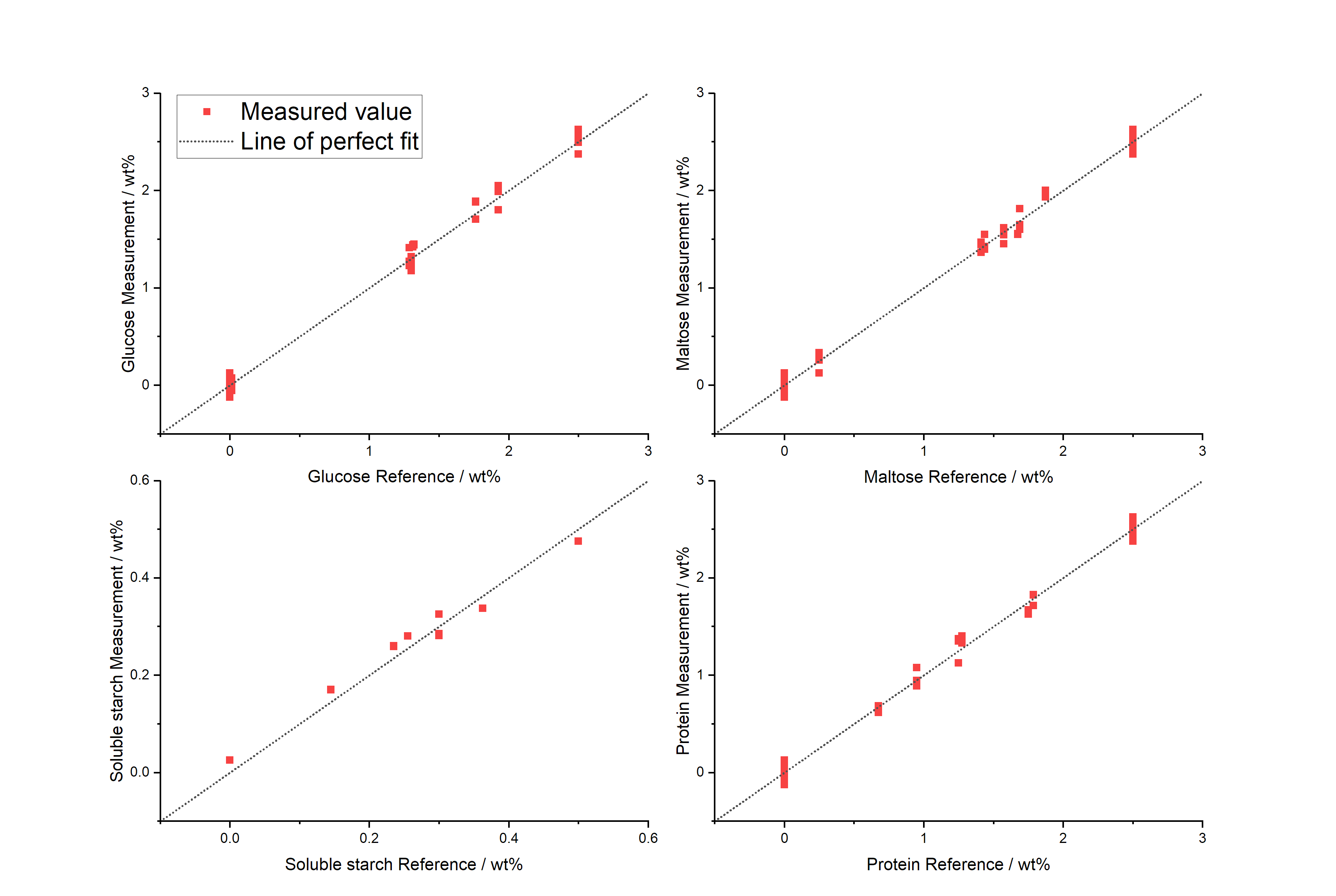 Figure2 Real time measurments of liquor composiiton 
